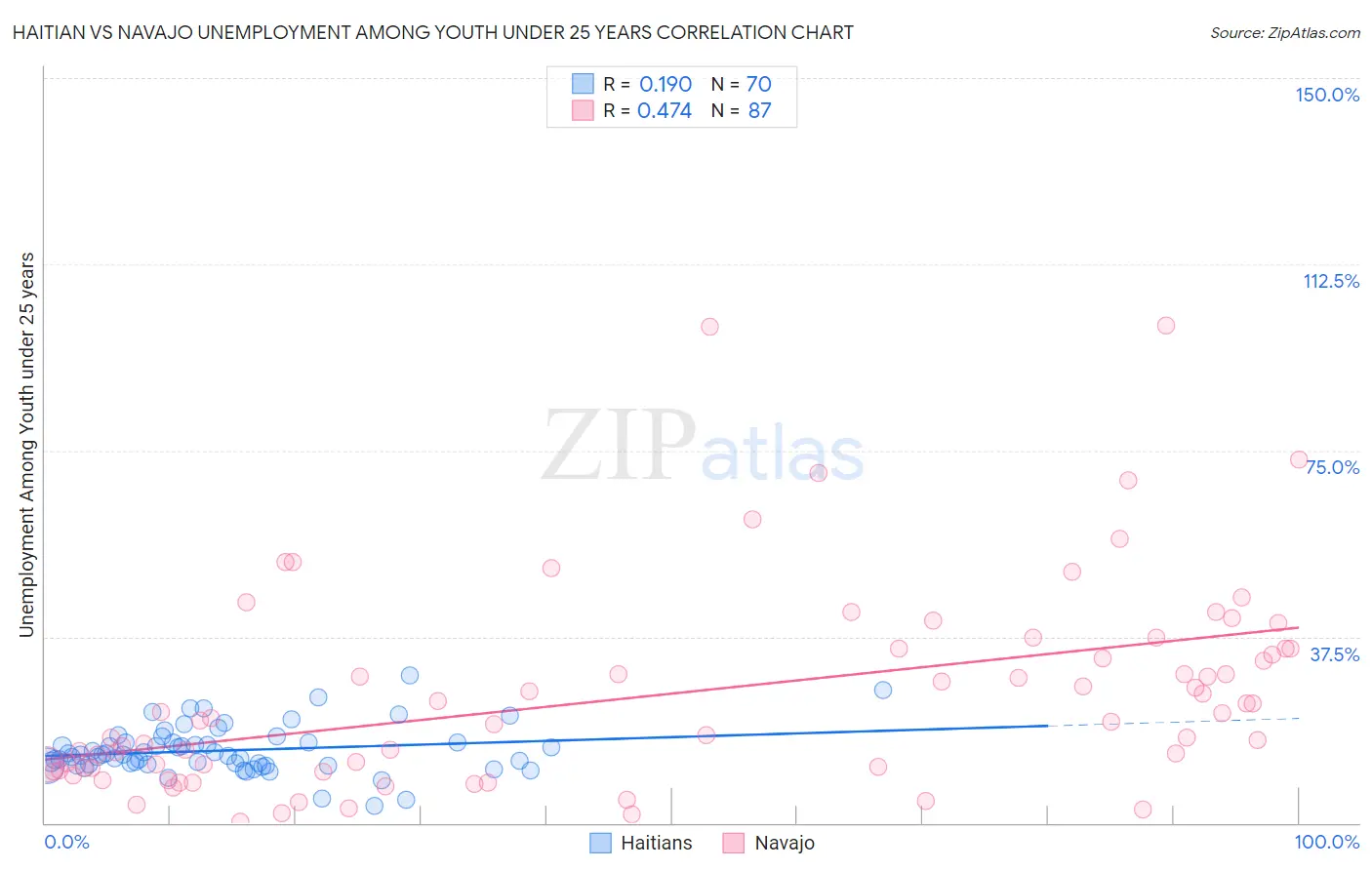Haitian vs Navajo Unemployment Among Youth under 25 years