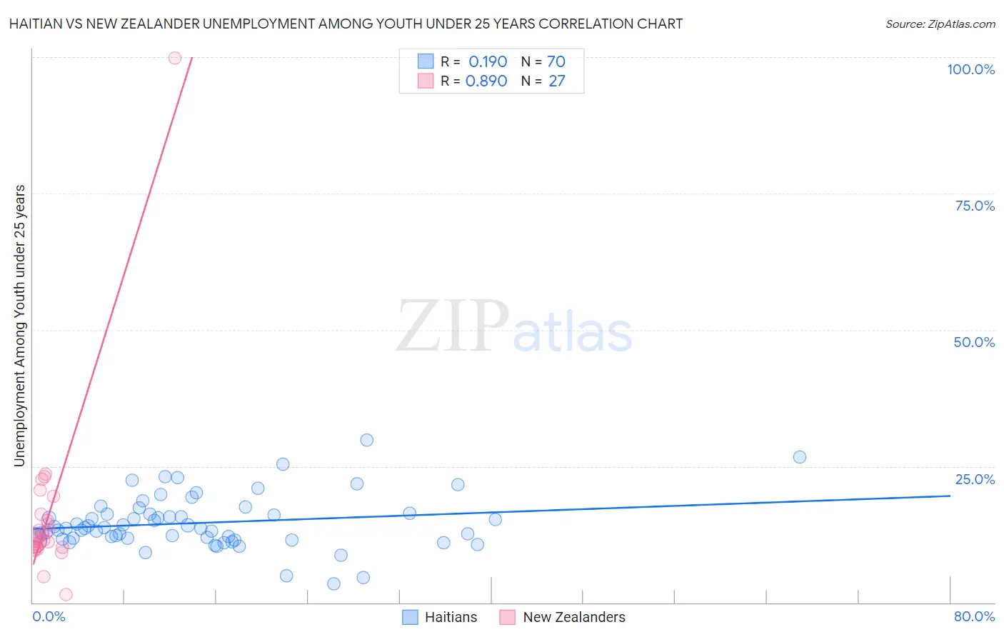 Haitian vs New Zealander Unemployment Among Youth under 25 years