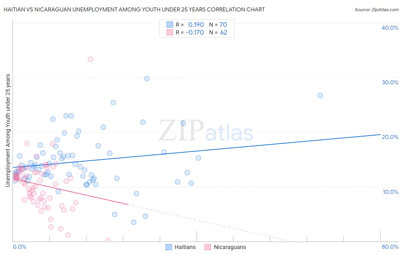 Haitian vs Nicaraguan Unemployment Among Youth under 25 years