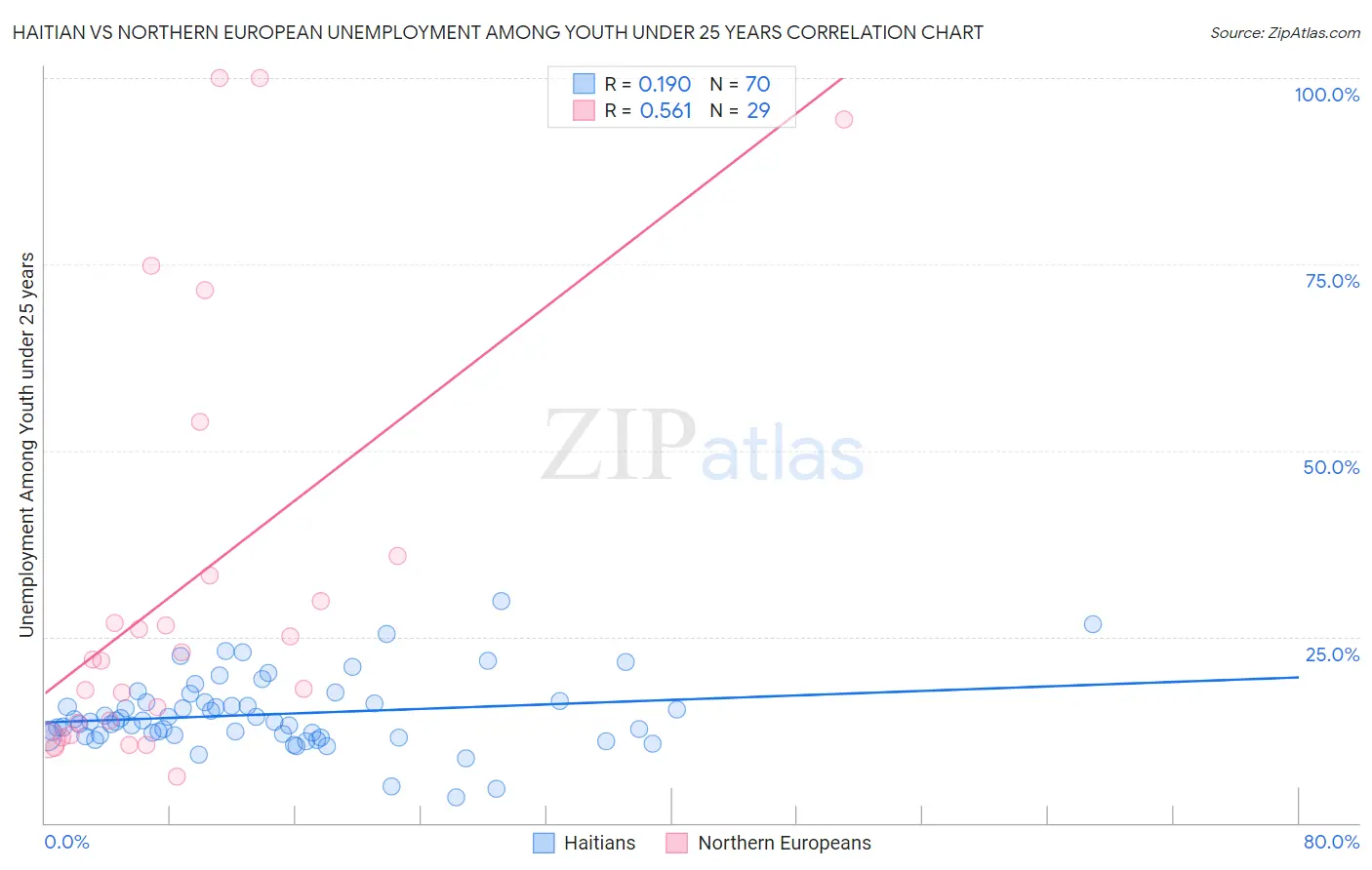 Haitian vs Northern European Unemployment Among Youth under 25 years