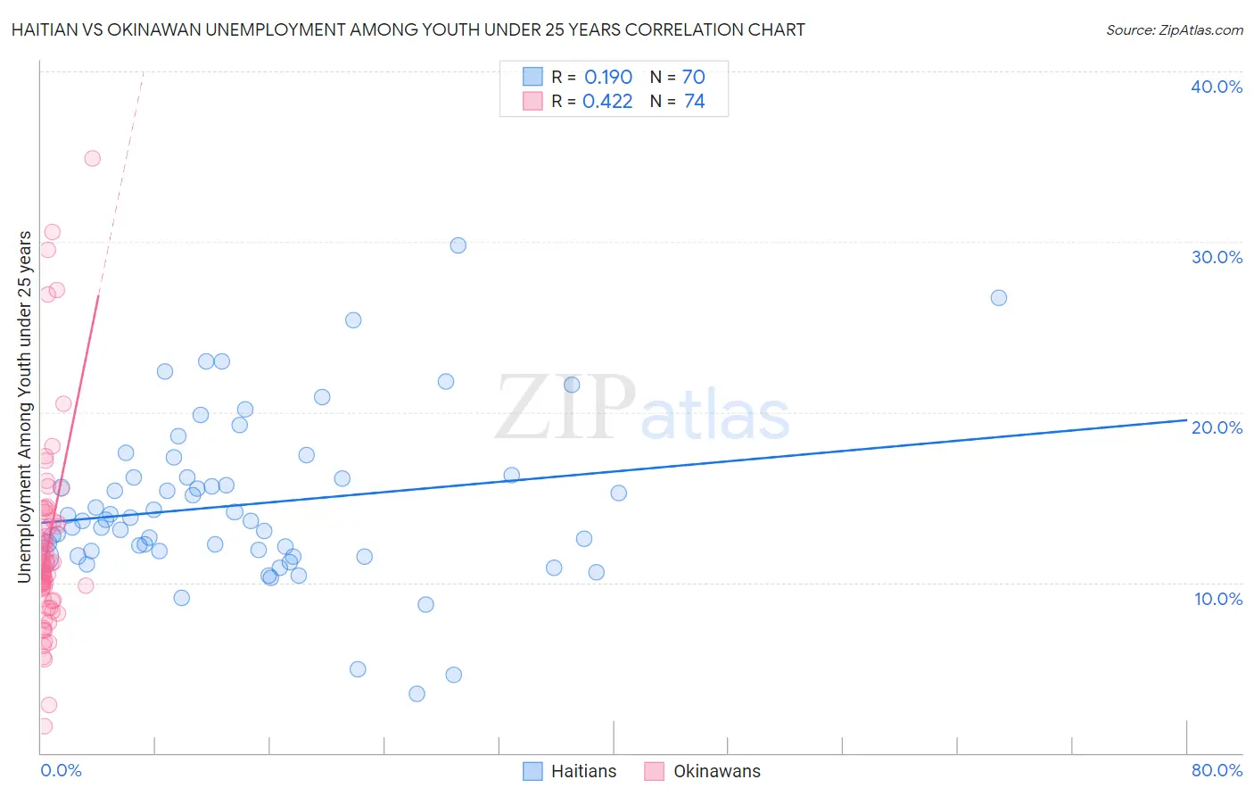 Haitian vs Okinawan Unemployment Among Youth under 25 years