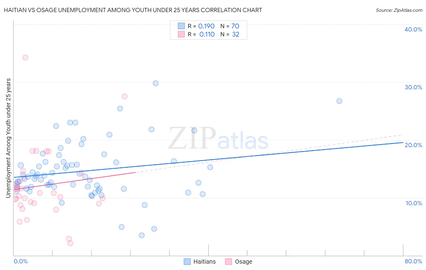 Haitian vs Osage Unemployment Among Youth under 25 years