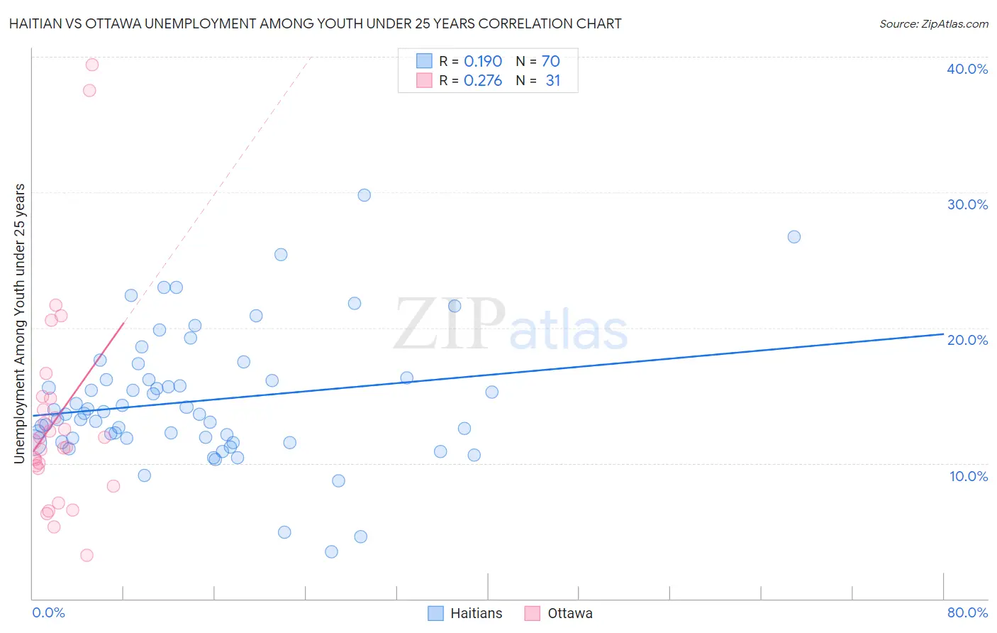 Haitian vs Ottawa Unemployment Among Youth under 25 years