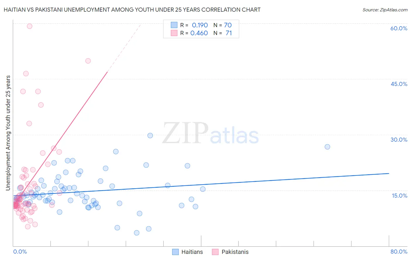Haitian vs Pakistani Unemployment Among Youth under 25 years