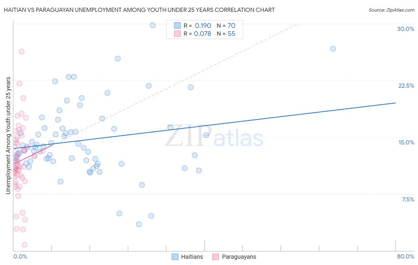 Haitian vs Paraguayan Unemployment Among Youth under 25 years