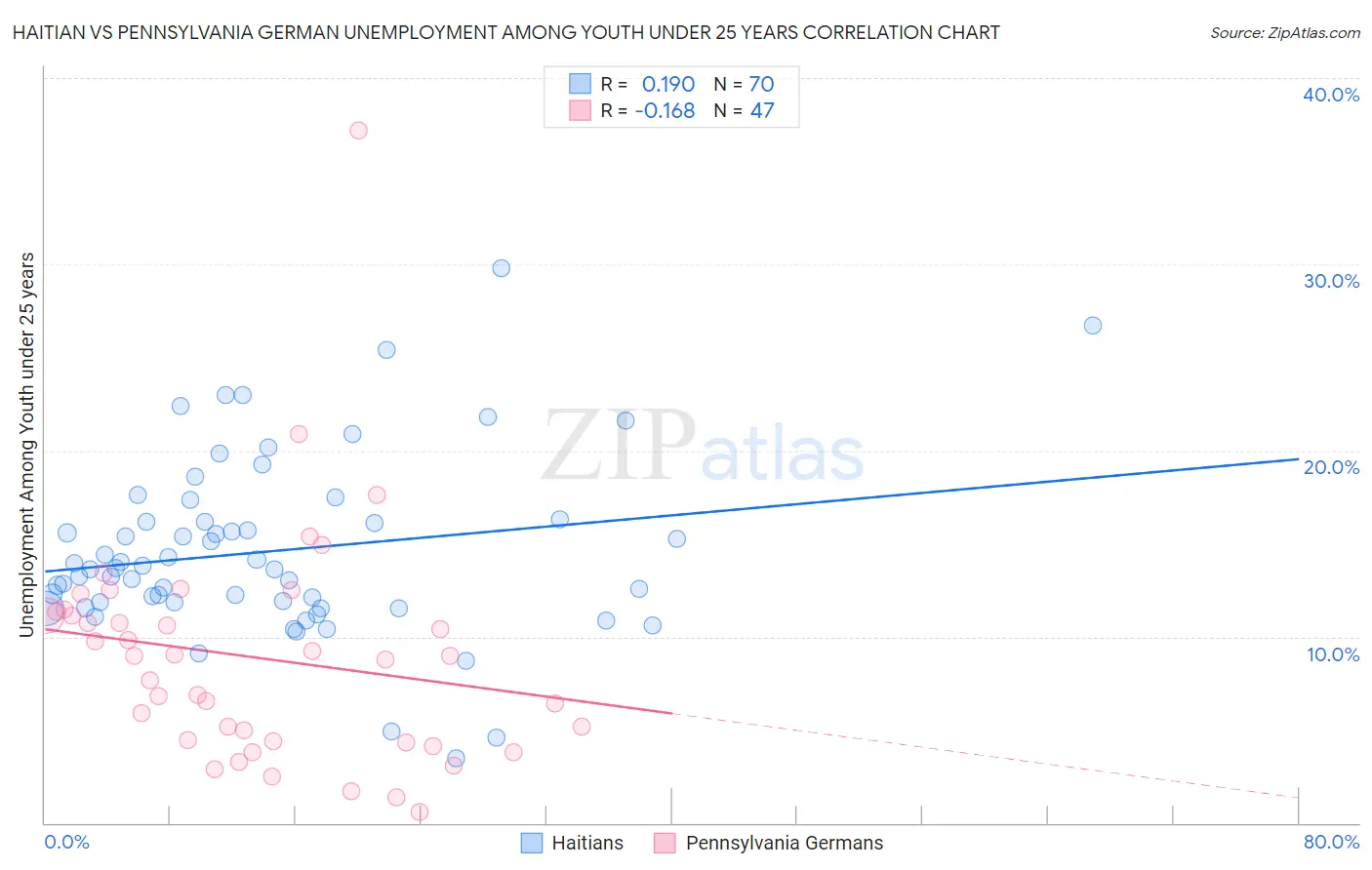 Haitian vs Pennsylvania German Unemployment Among Youth under 25 years