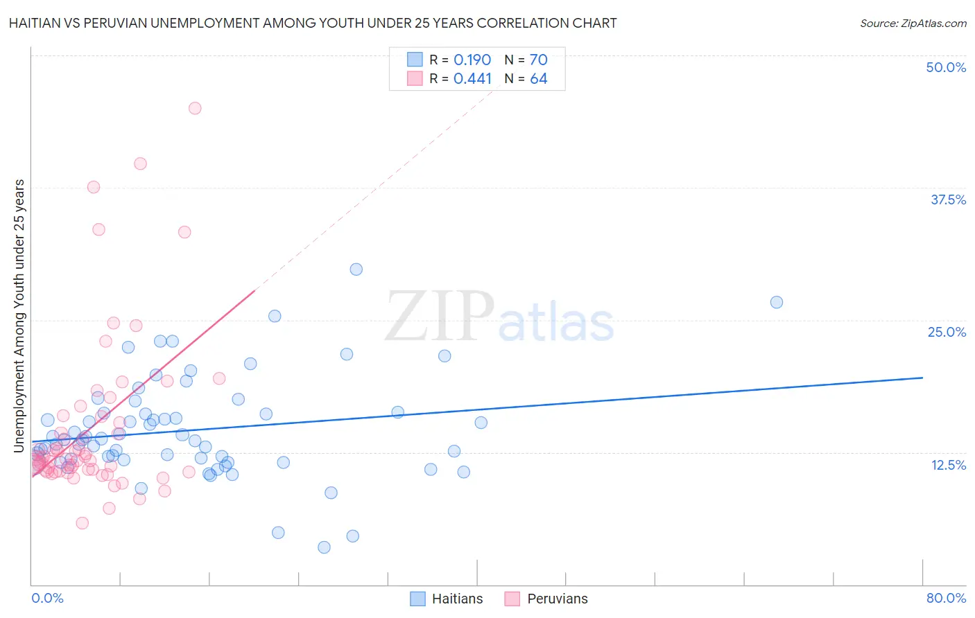 Haitian vs Peruvian Unemployment Among Youth under 25 years