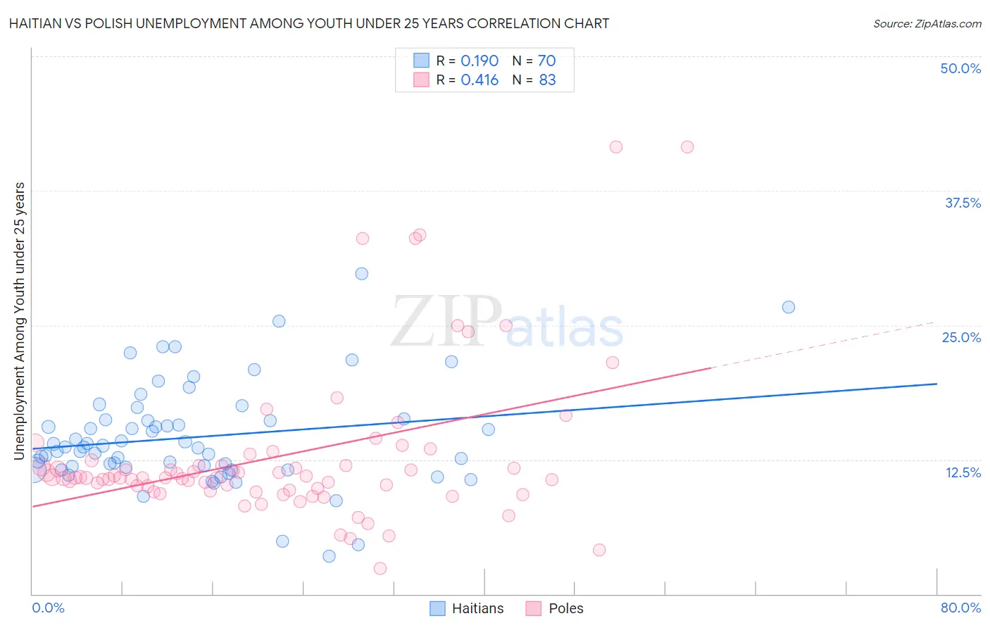 Haitian vs Polish Unemployment Among Youth under 25 years