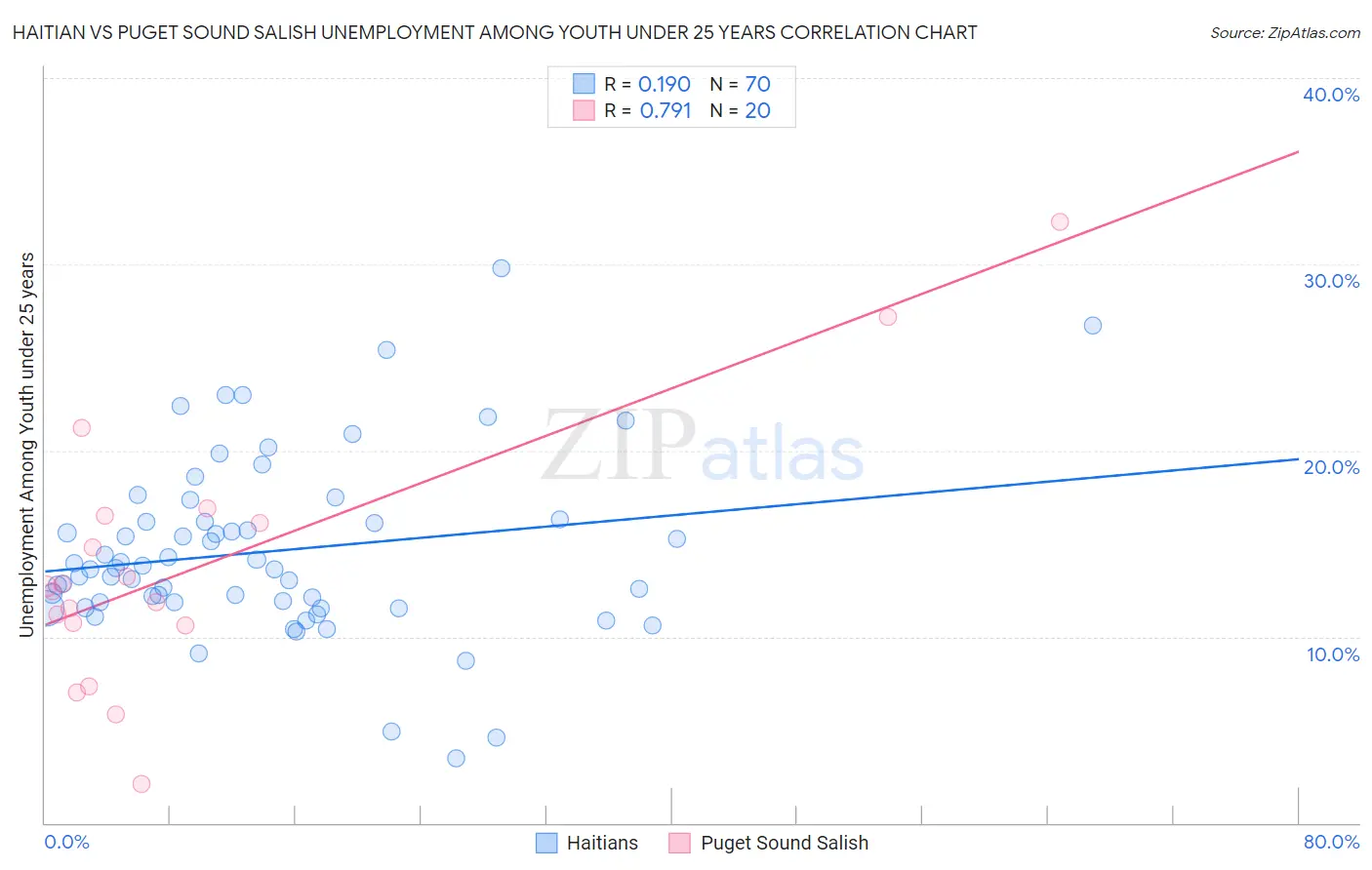 Haitian vs Puget Sound Salish Unemployment Among Youth under 25 years