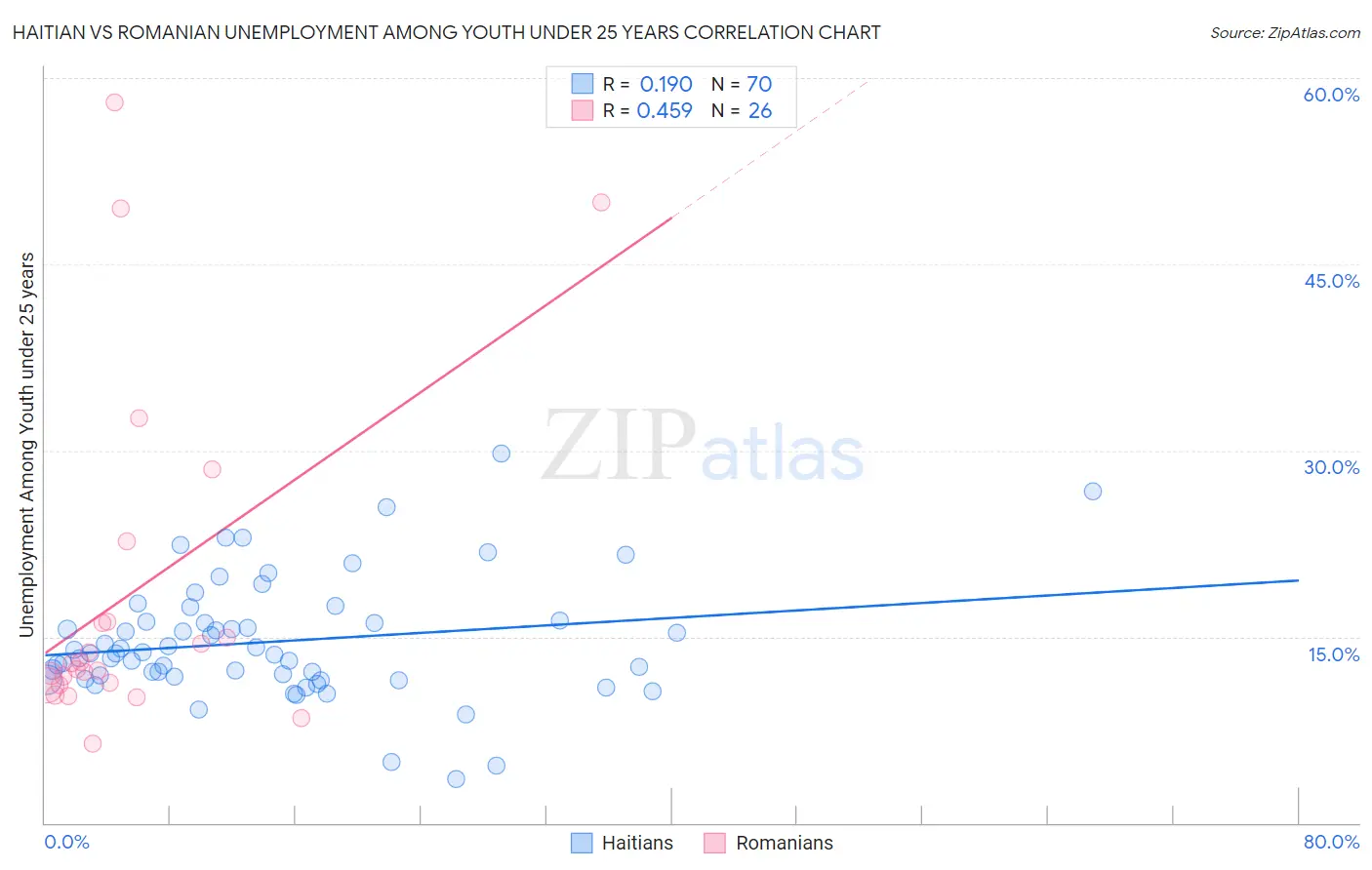 Haitian vs Romanian Unemployment Among Youth under 25 years