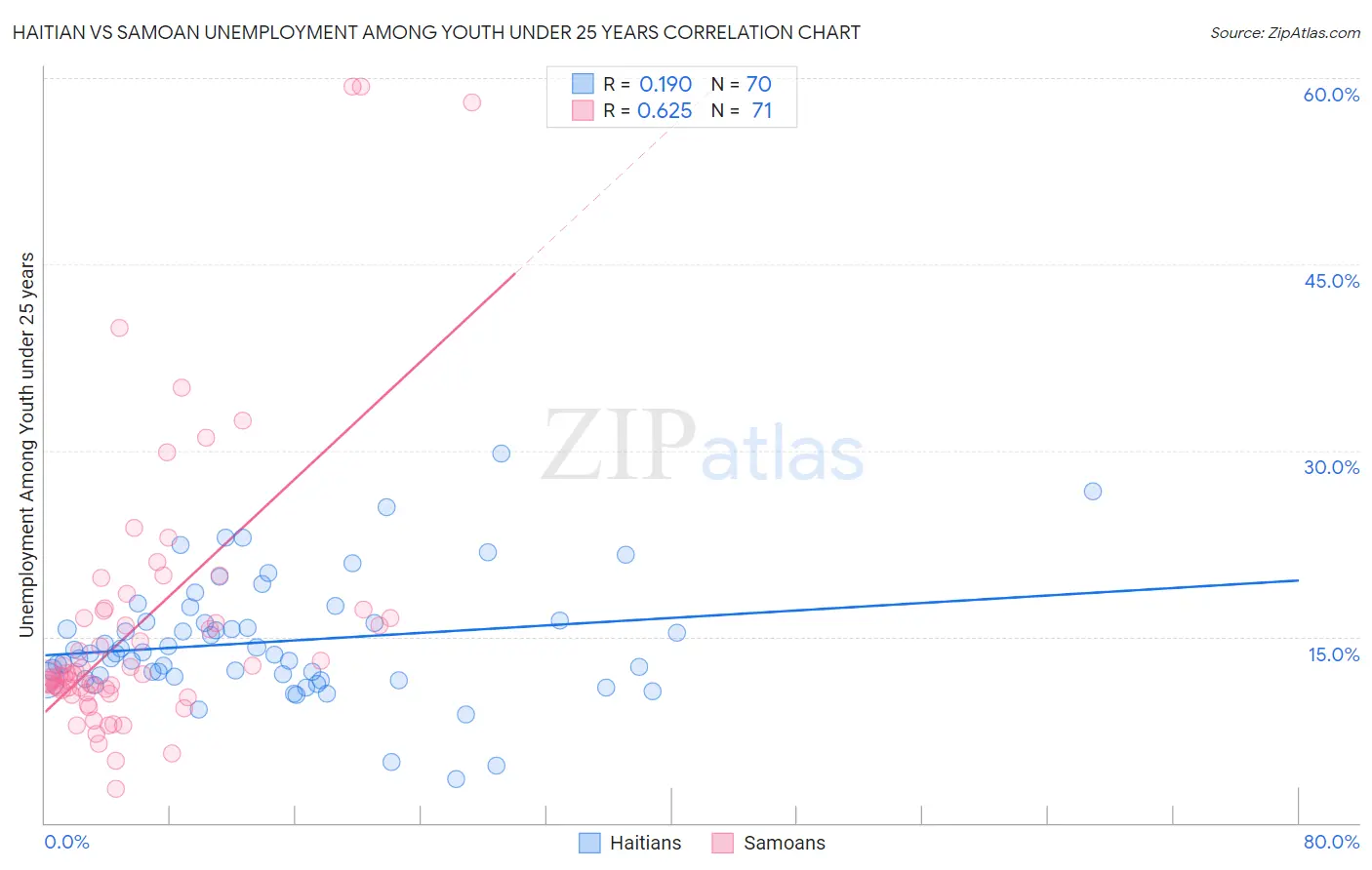 Haitian vs Samoan Unemployment Among Youth under 25 years