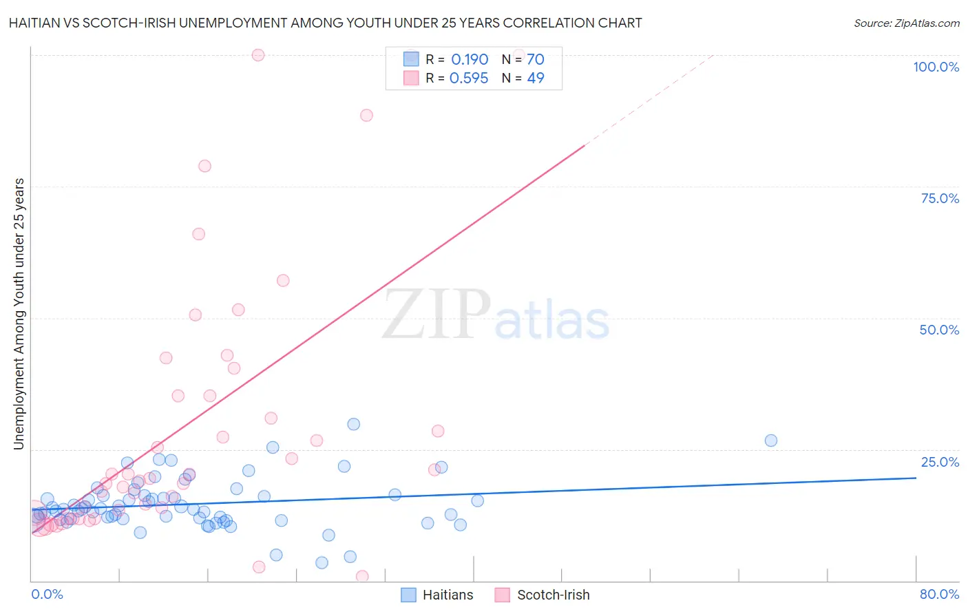 Haitian vs Scotch-Irish Unemployment Among Youth under 25 years