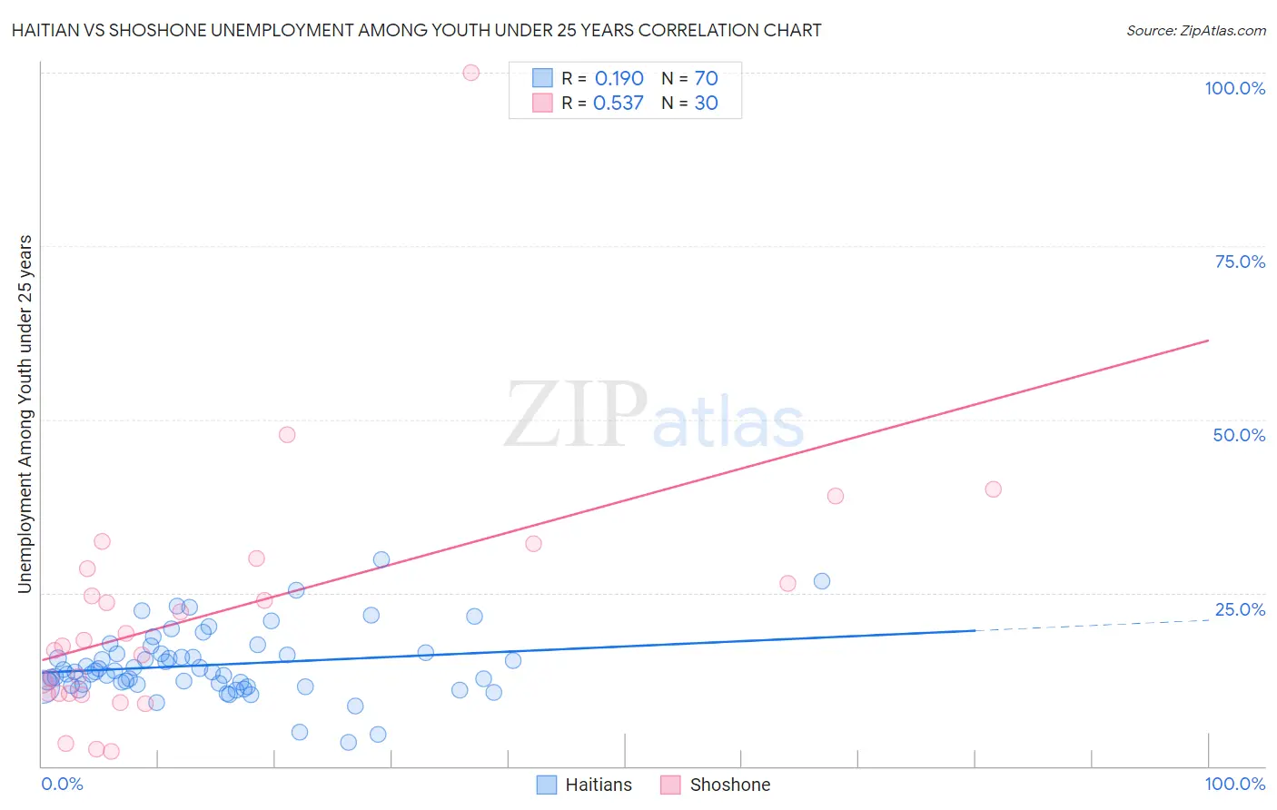 Haitian vs Shoshone Unemployment Among Youth under 25 years