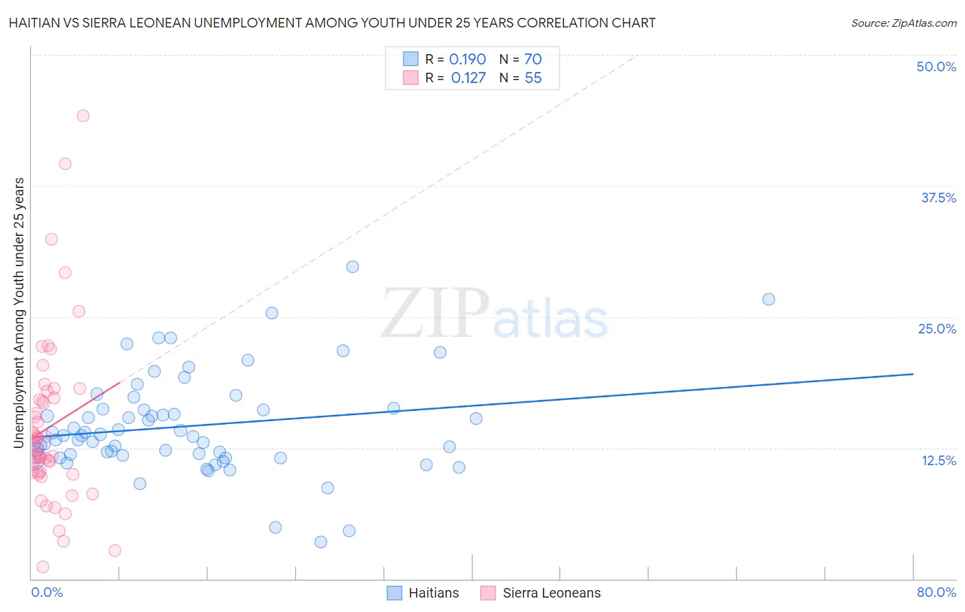 Haitian vs Sierra Leonean Unemployment Among Youth under 25 years