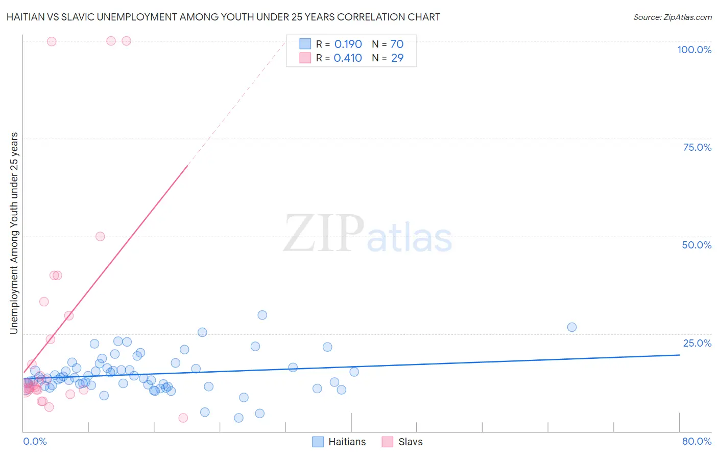 Haitian vs Slavic Unemployment Among Youth under 25 years