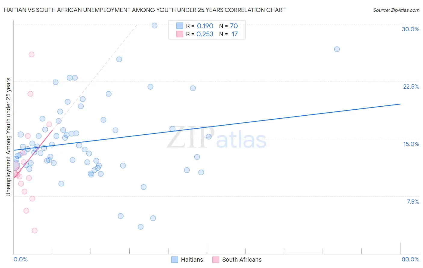 Haitian vs South African Unemployment Among Youth under 25 years