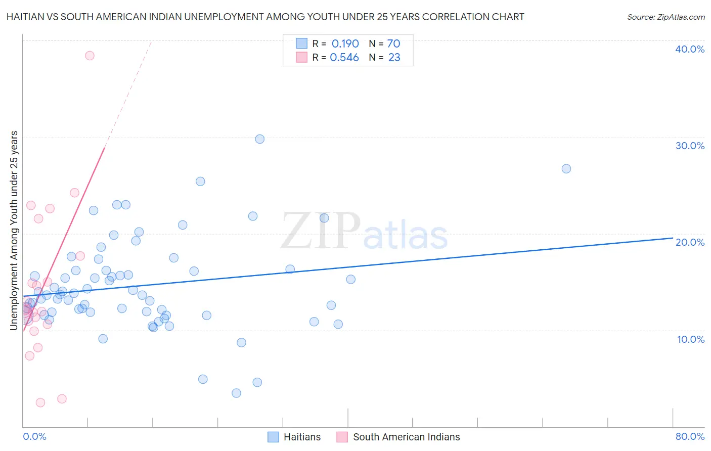 Haitian vs South American Indian Unemployment Among Youth under 25 years
