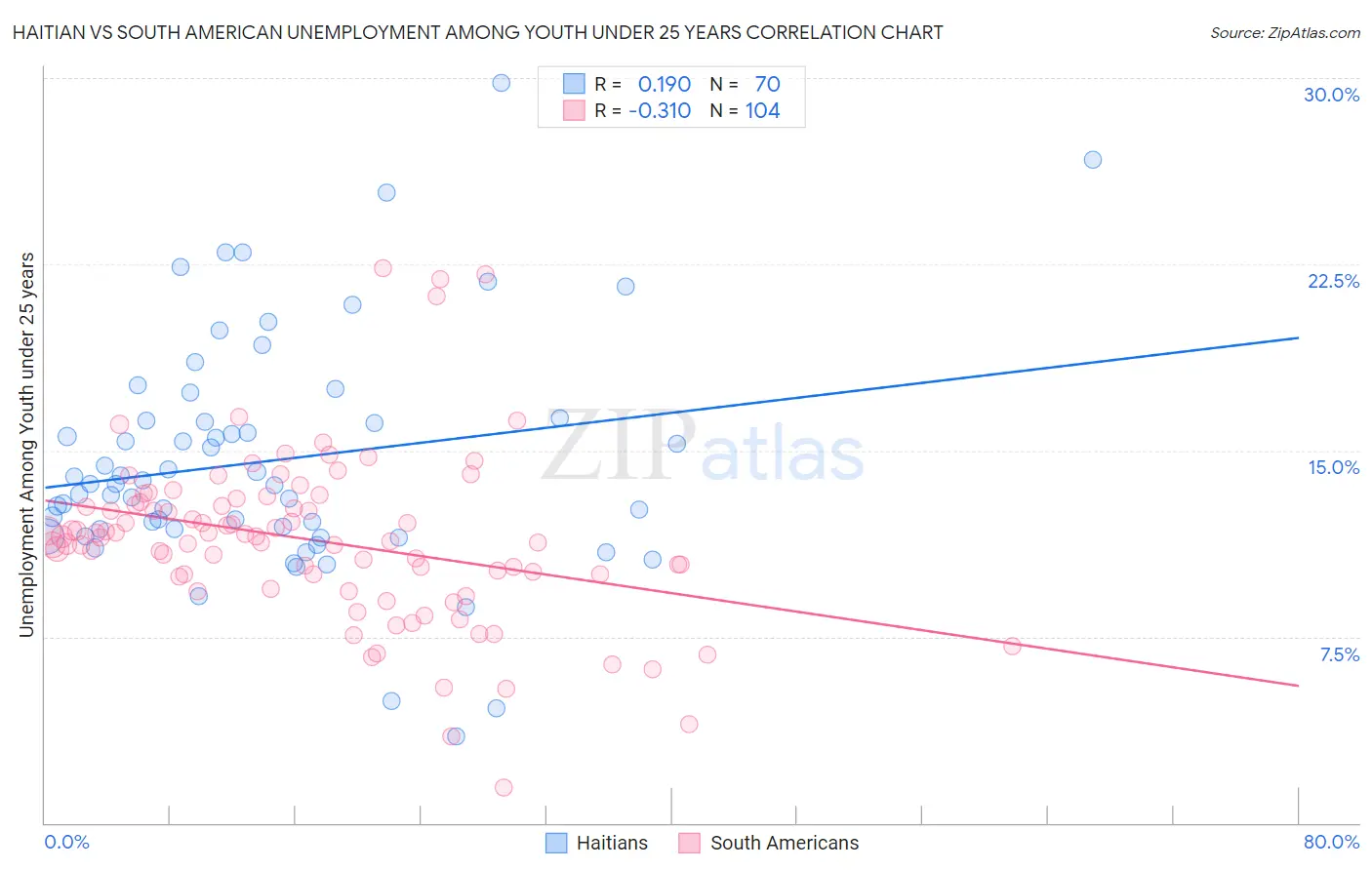 Haitian vs South American Unemployment Among Youth under 25 years