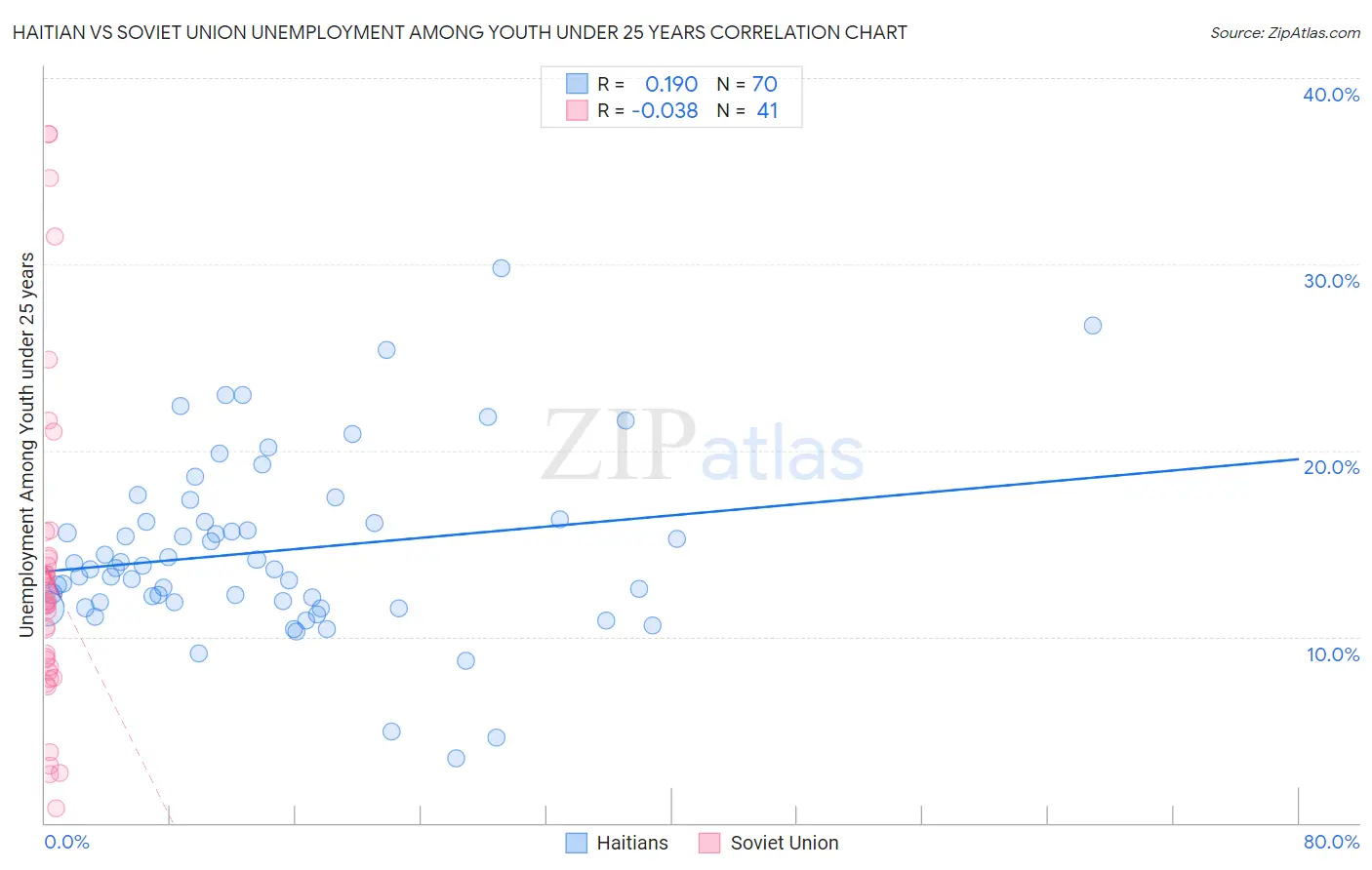 Haitian vs Soviet Union Unemployment Among Youth under 25 years