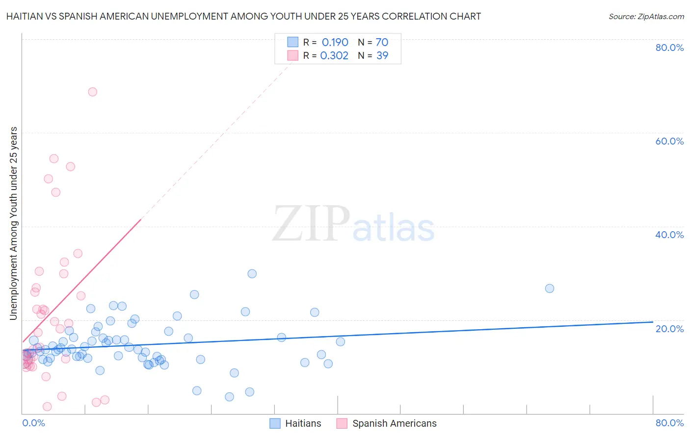 Haitian vs Spanish American Unemployment Among Youth under 25 years