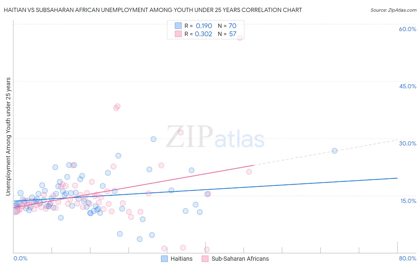 Haitian vs Subsaharan African Unemployment Among Youth under 25 years