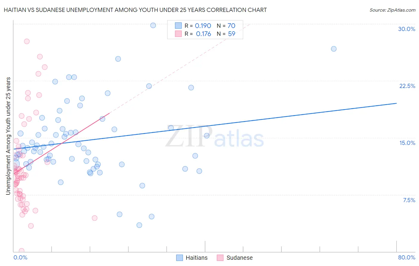 Haitian vs Sudanese Unemployment Among Youth under 25 years