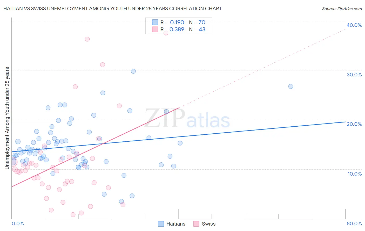 Haitian vs Swiss Unemployment Among Youth under 25 years