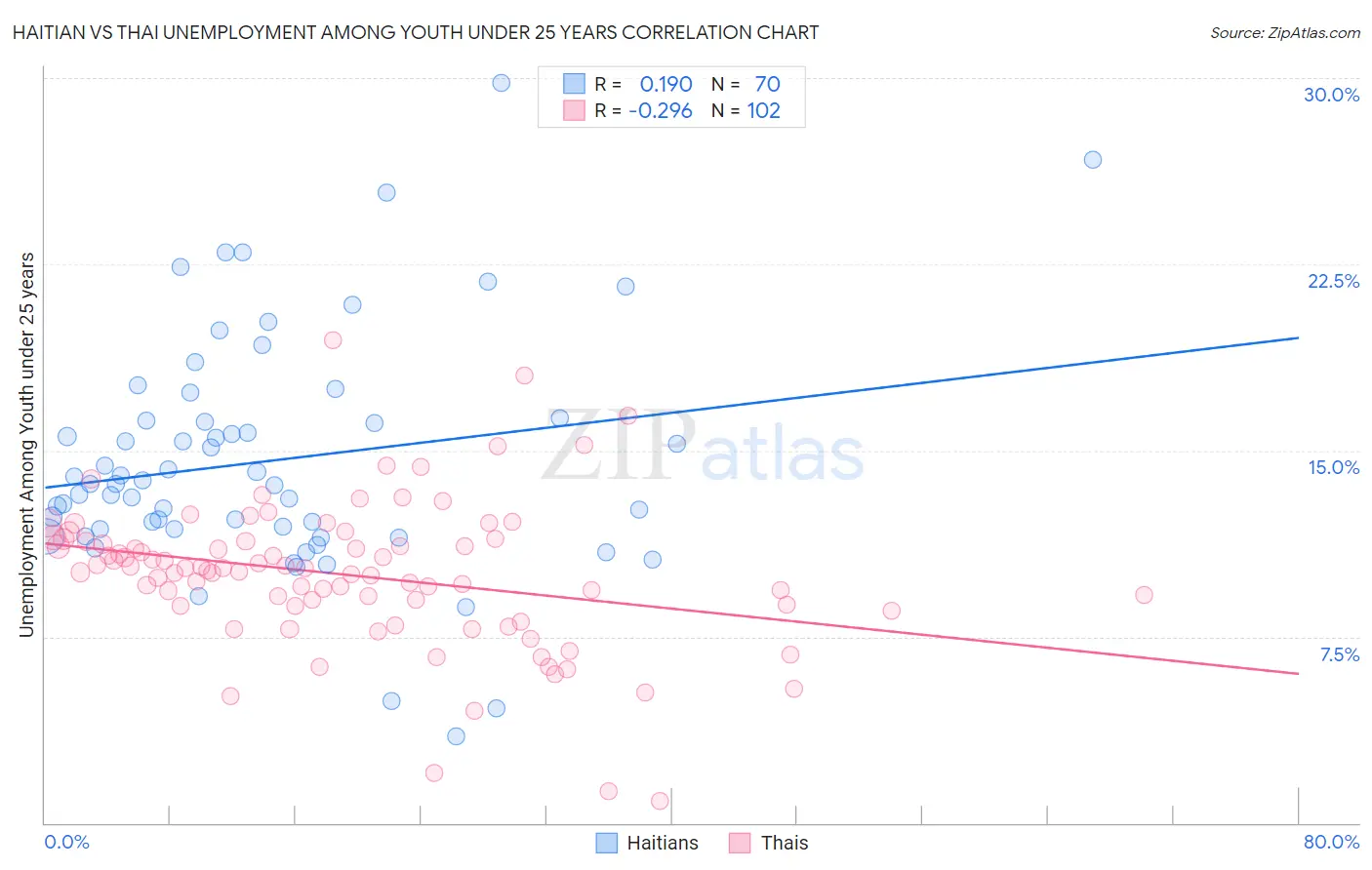 Haitian vs Thai Unemployment Among Youth under 25 years