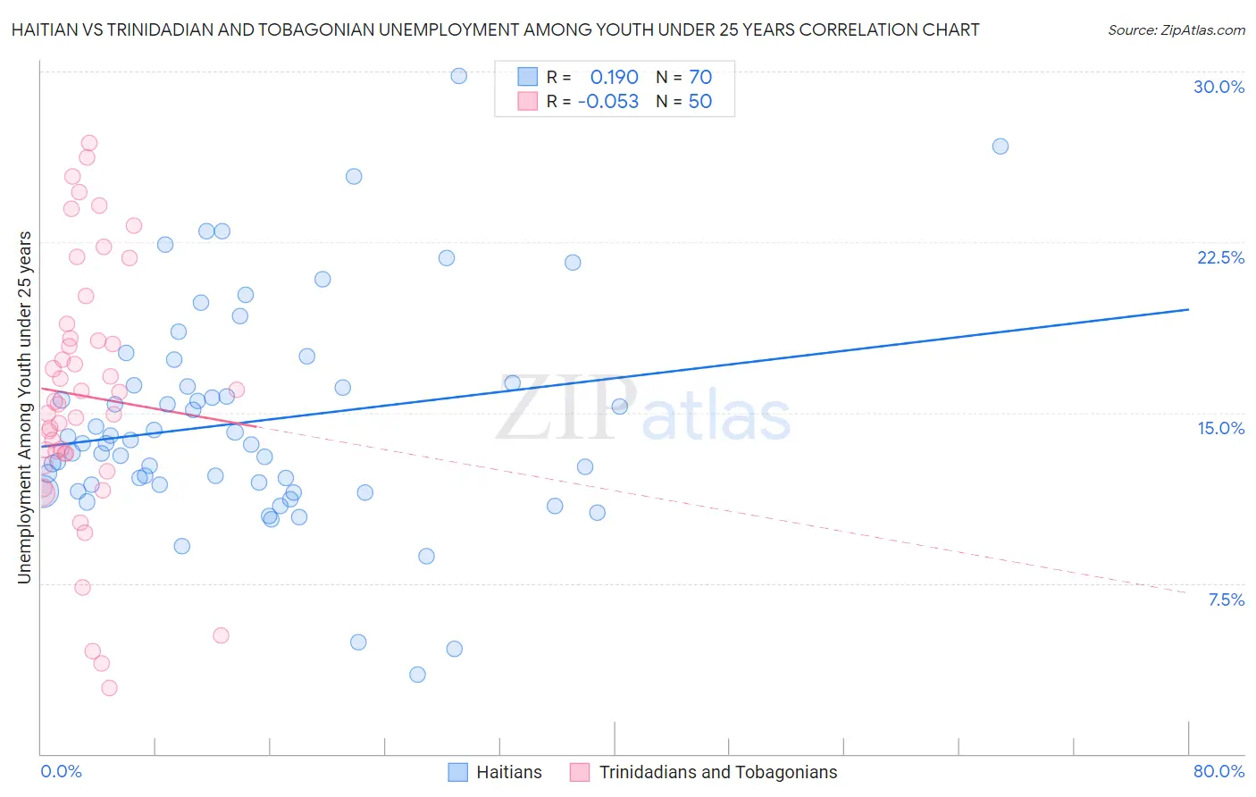 Haitian vs Trinidadian and Tobagonian Unemployment Among Youth under 25 years