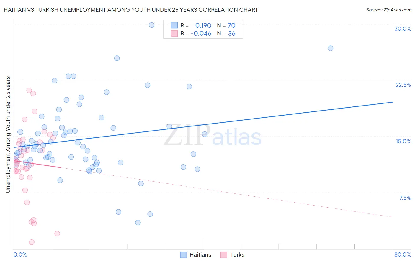 Haitian vs Turkish Unemployment Among Youth under 25 years