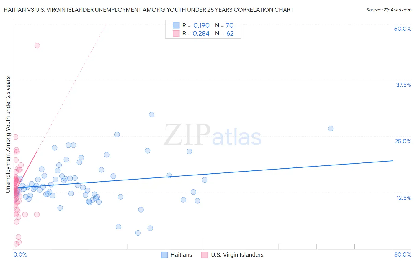 Haitian vs U.S. Virgin Islander Unemployment Among Youth under 25 years