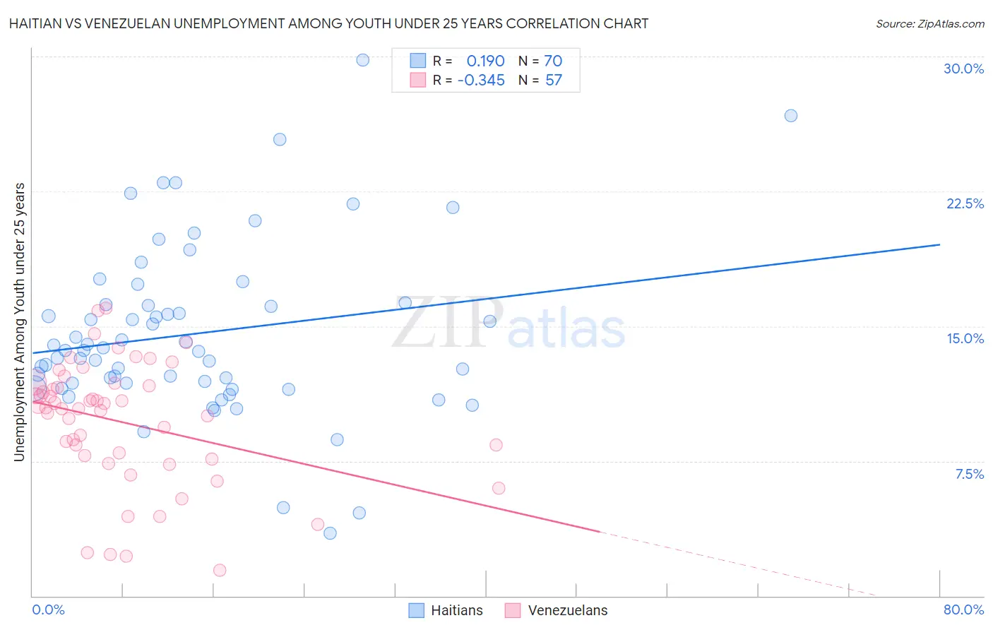 Haitian vs Venezuelan Unemployment Among Youth under 25 years
