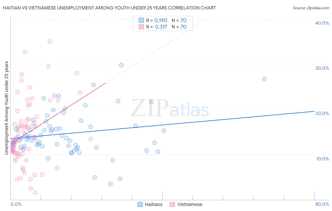 Haitian vs Vietnamese Unemployment Among Youth under 25 years