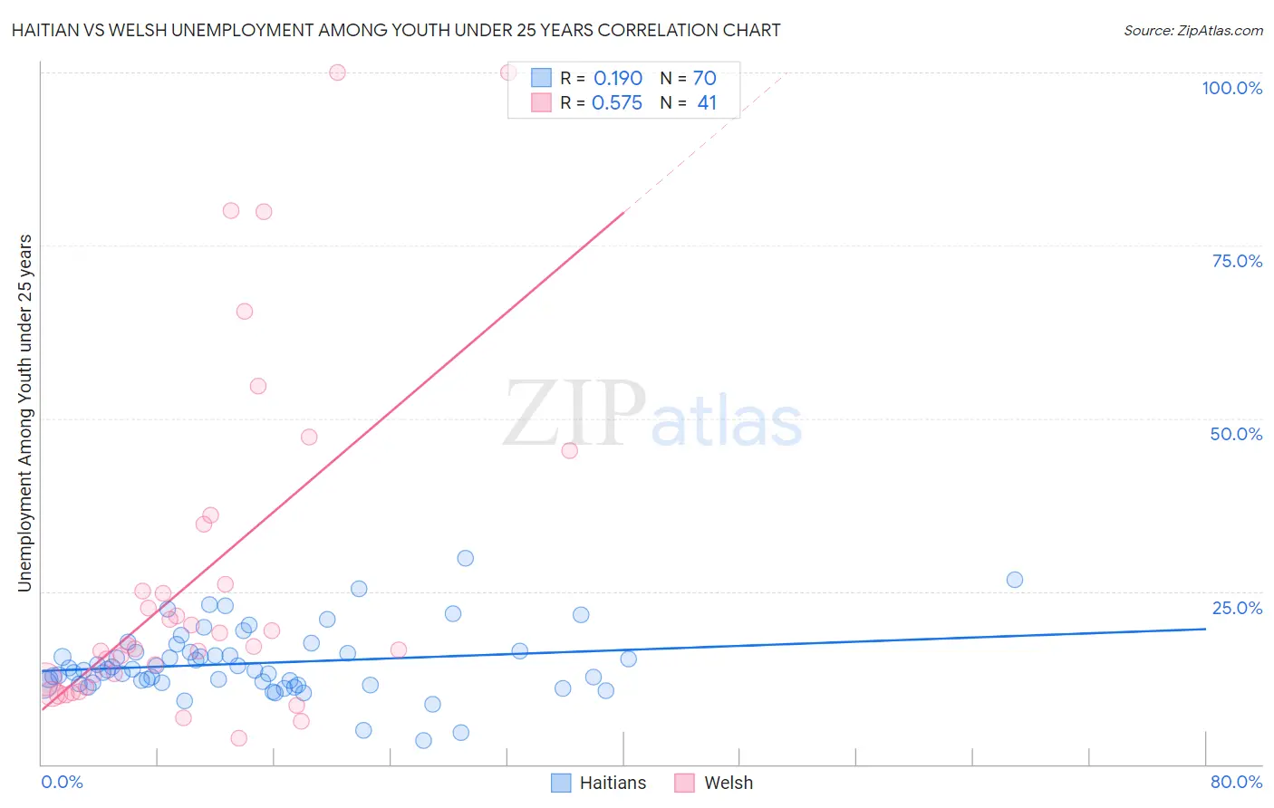 Haitian vs Welsh Unemployment Among Youth under 25 years