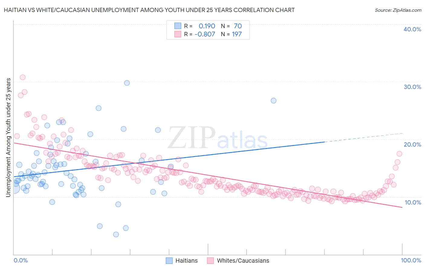 Haitian vs White/Caucasian Unemployment Among Youth under 25 years