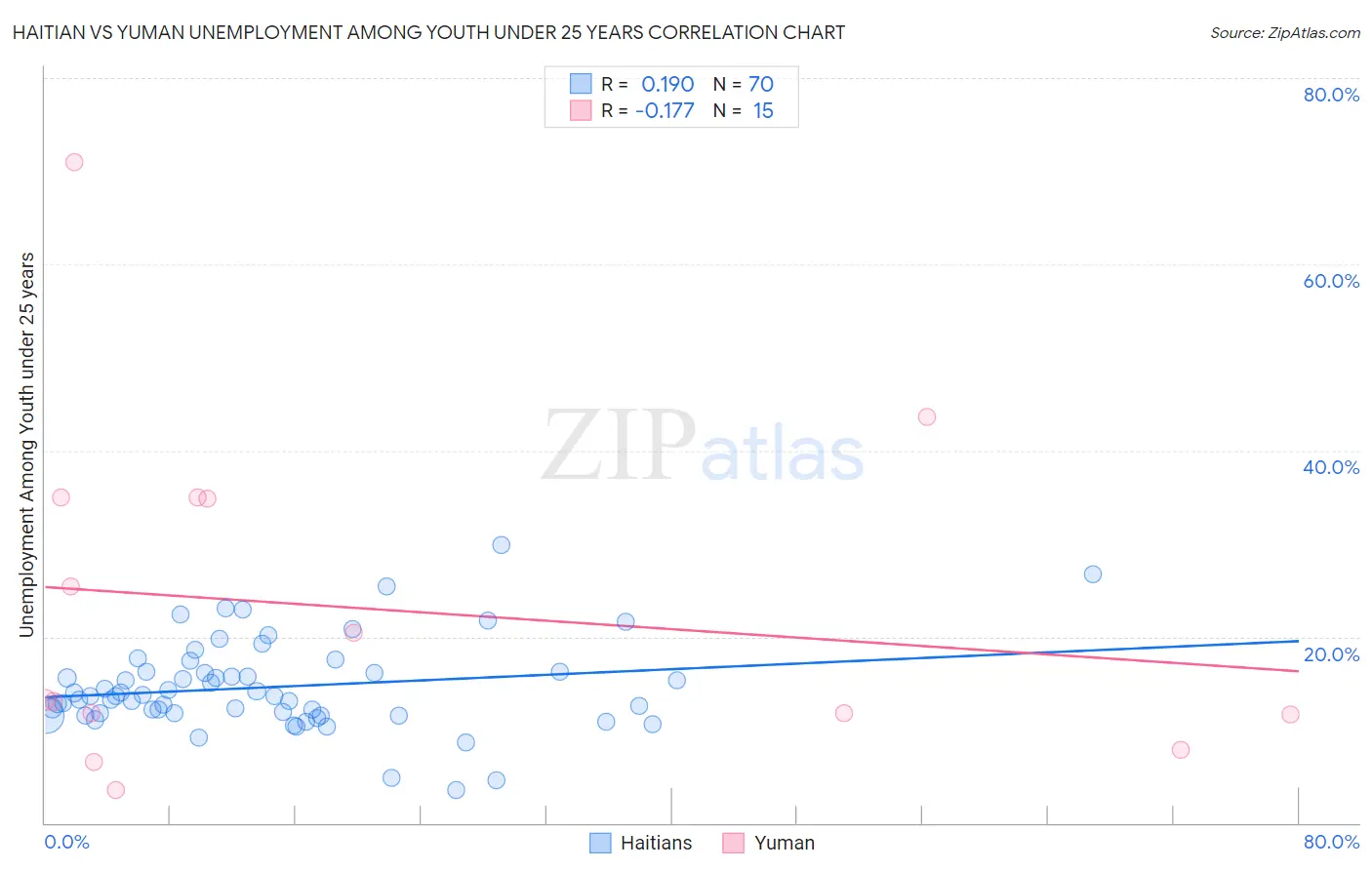 Haitian vs Yuman Unemployment Among Youth under 25 years