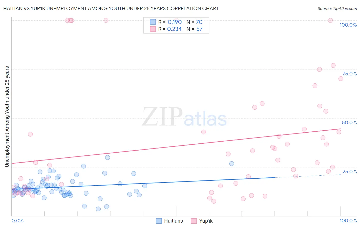 Haitian vs Yup'ik Unemployment Among Youth under 25 years