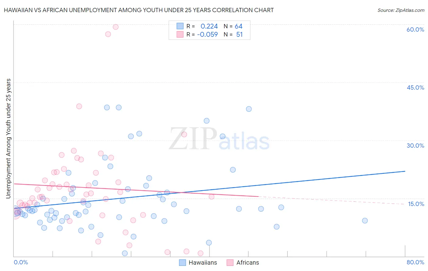 Hawaiian vs African Unemployment Among Youth under 25 years