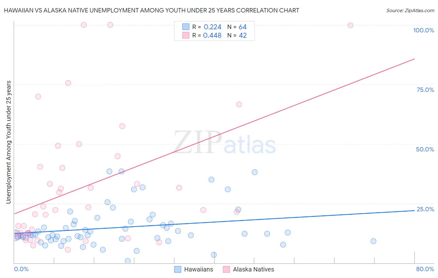 Hawaiian vs Alaska Native Unemployment Among Youth under 25 years