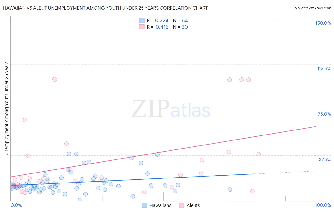 Hawaiian vs Aleut Unemployment Among Youth under 25 years