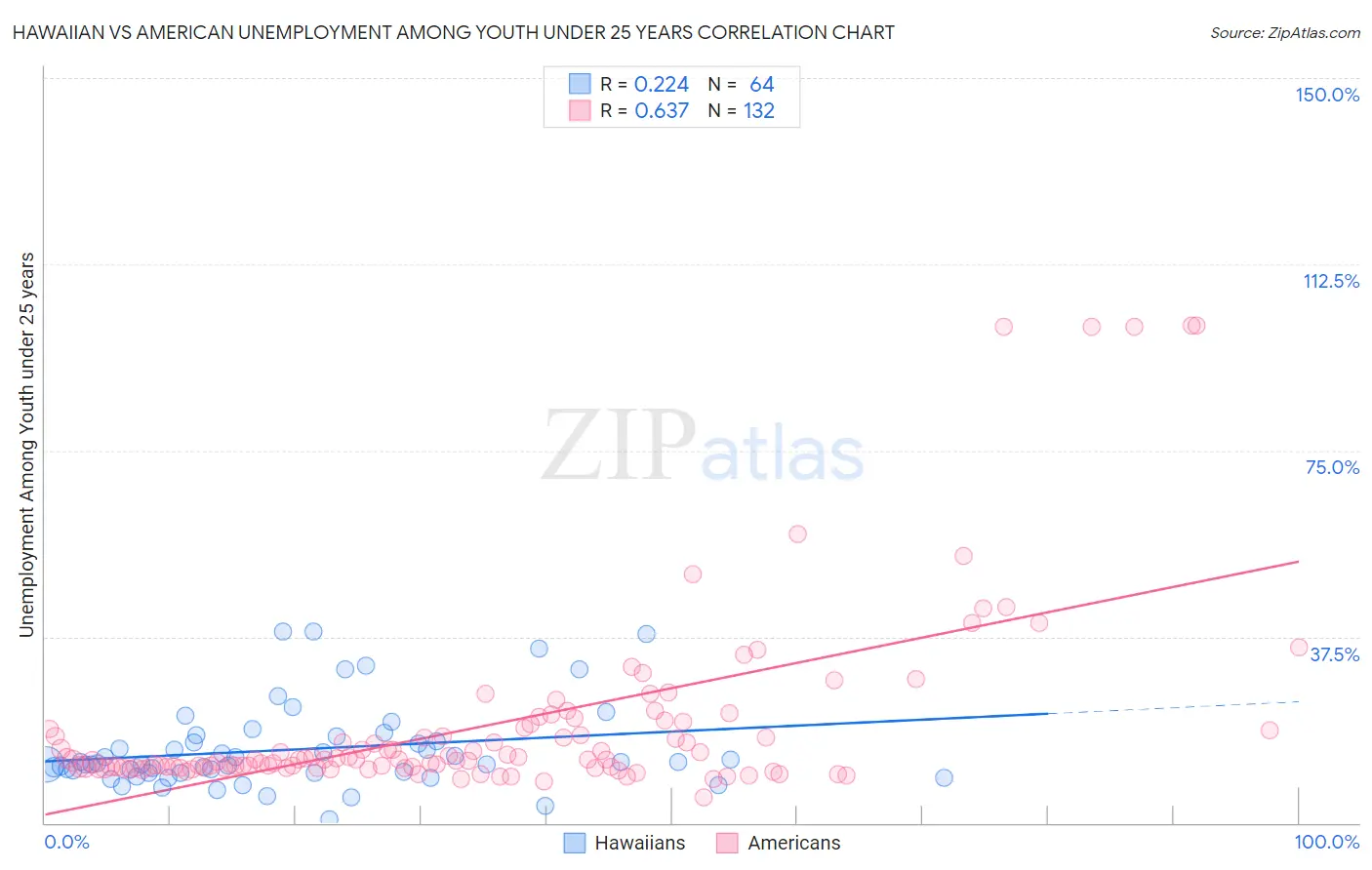 Hawaiian vs American Unemployment Among Youth under 25 years