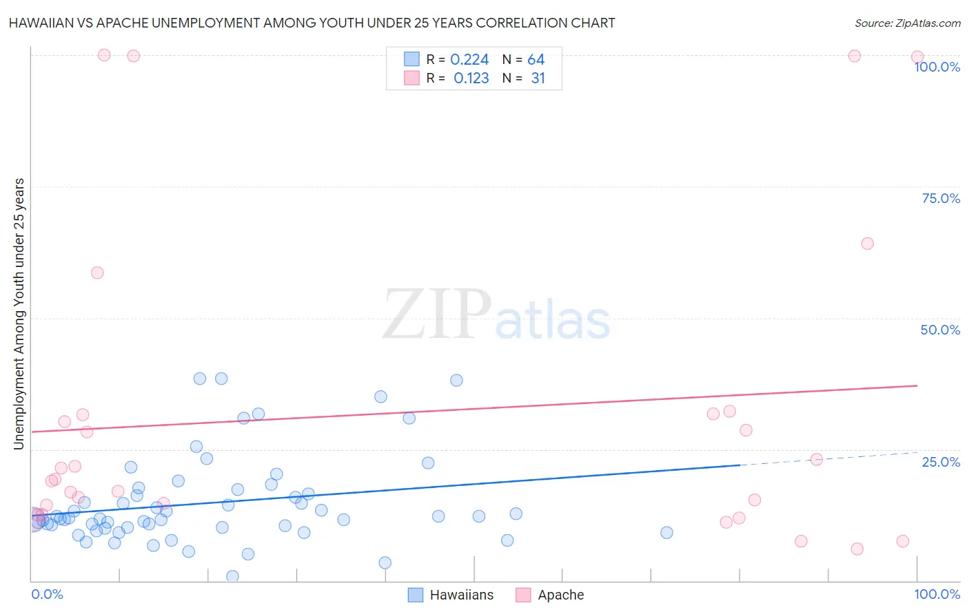 Hawaiian vs Apache Unemployment Among Youth under 25 years