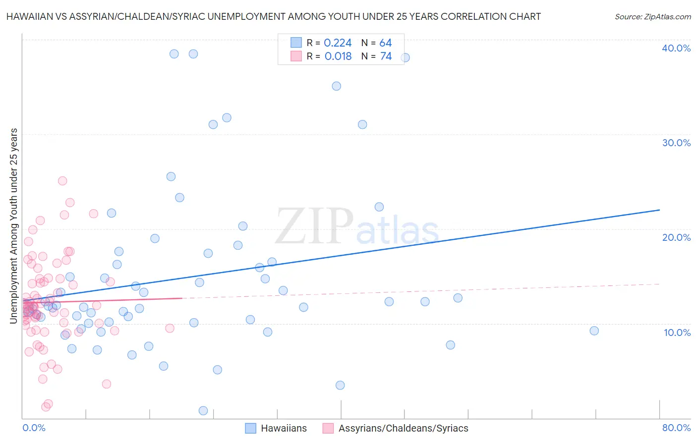Hawaiian vs Assyrian/Chaldean/Syriac Unemployment Among Youth under 25 years