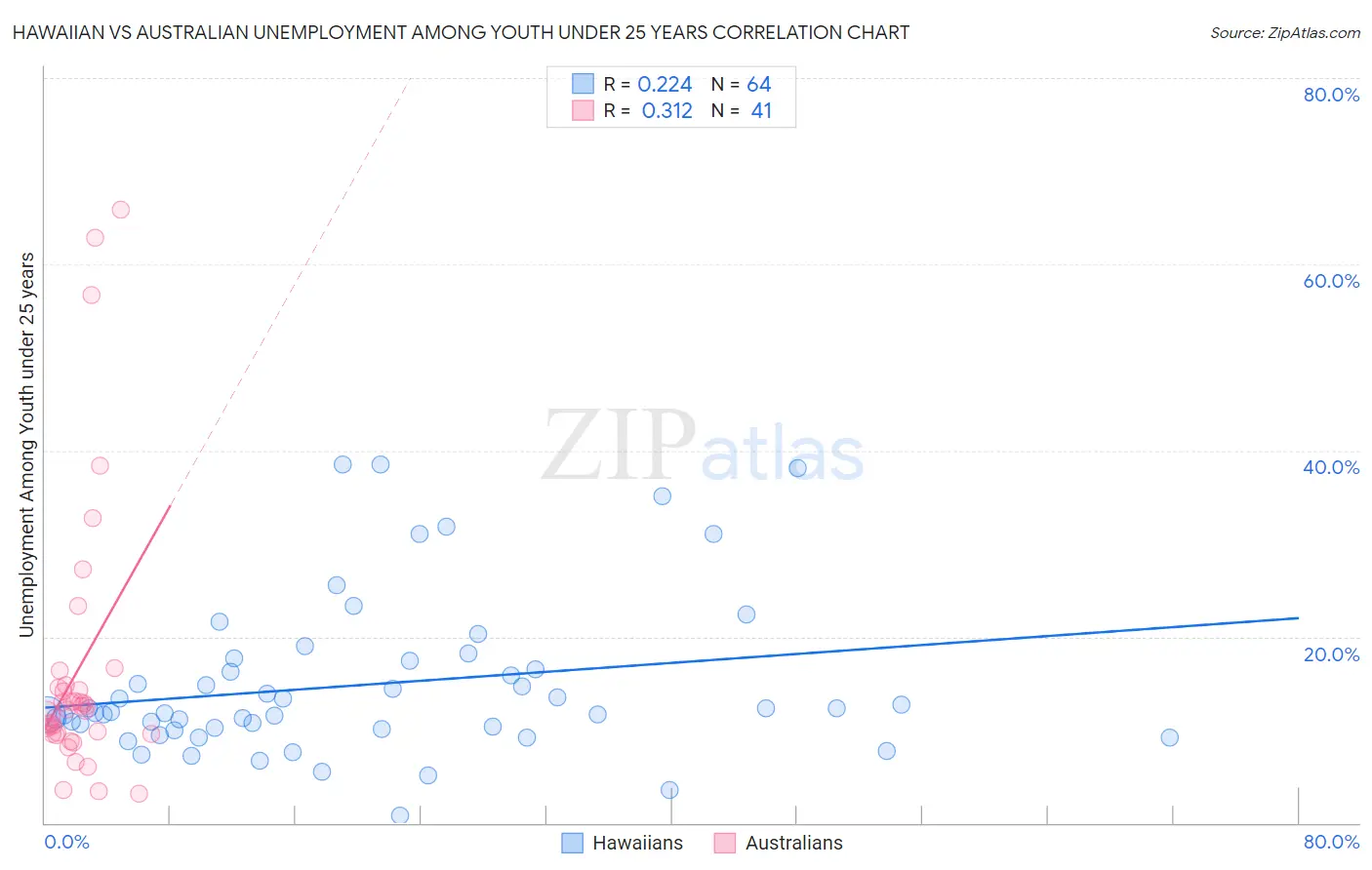 Hawaiian vs Australian Unemployment Among Youth under 25 years