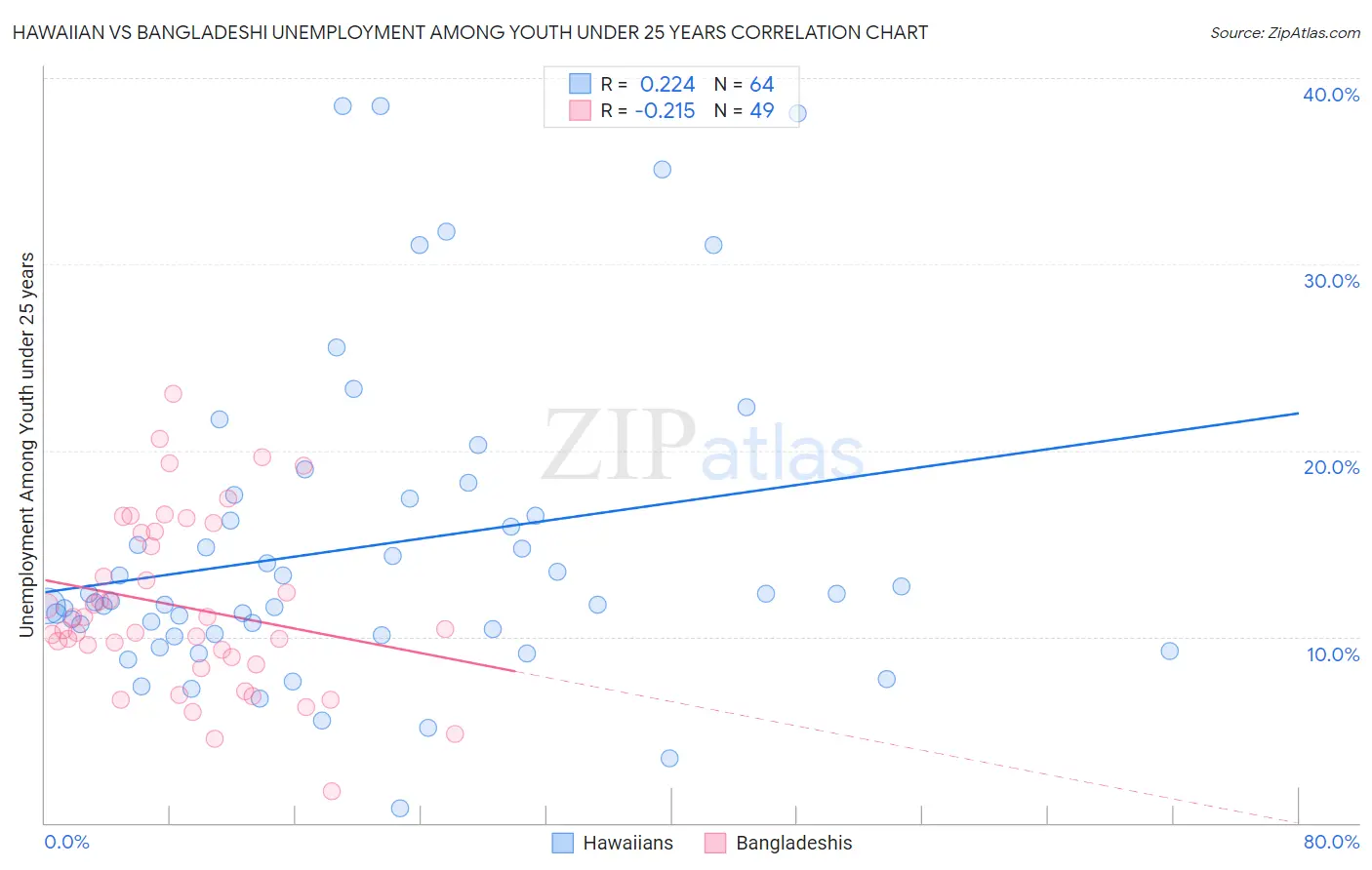 Hawaiian vs Bangladeshi Unemployment Among Youth under 25 years