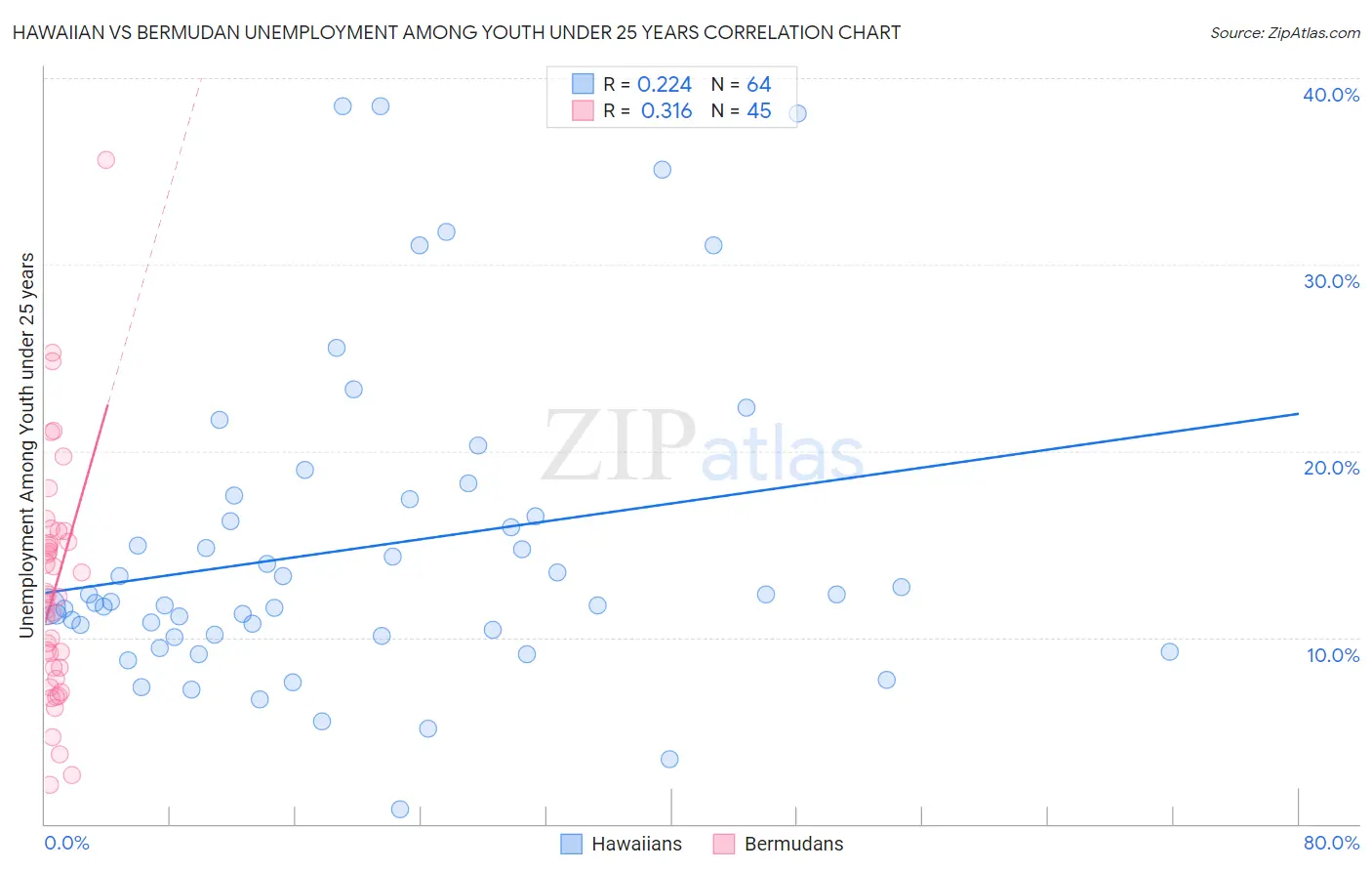 Hawaiian vs Bermudan Unemployment Among Youth under 25 years