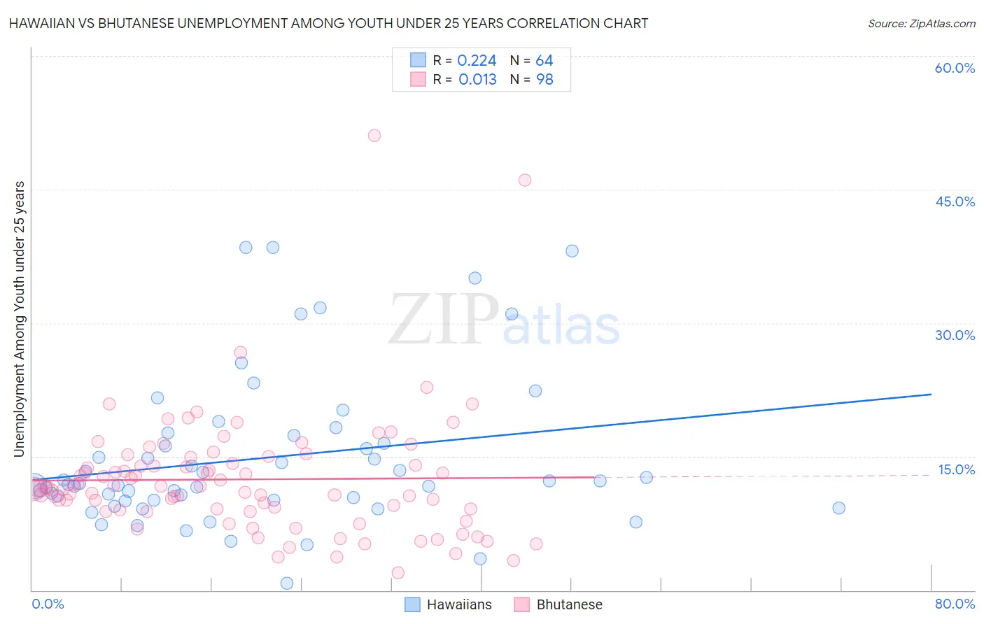Hawaiian vs Bhutanese Unemployment Among Youth under 25 years