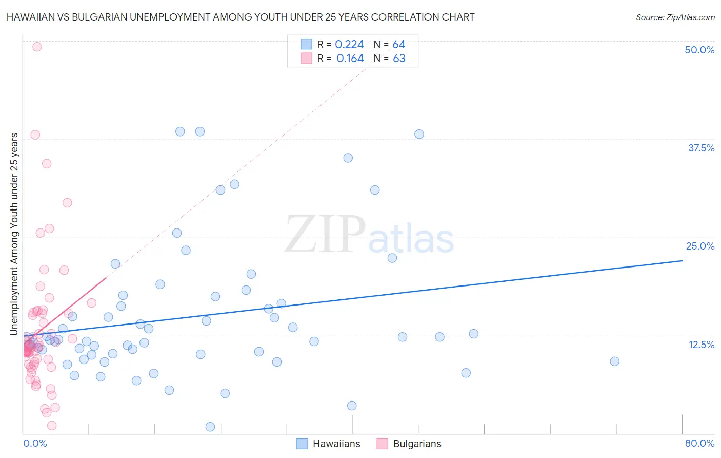 Hawaiian vs Bulgarian Unemployment Among Youth under 25 years