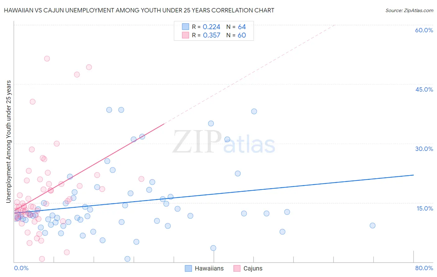 Hawaiian vs Cajun Unemployment Among Youth under 25 years