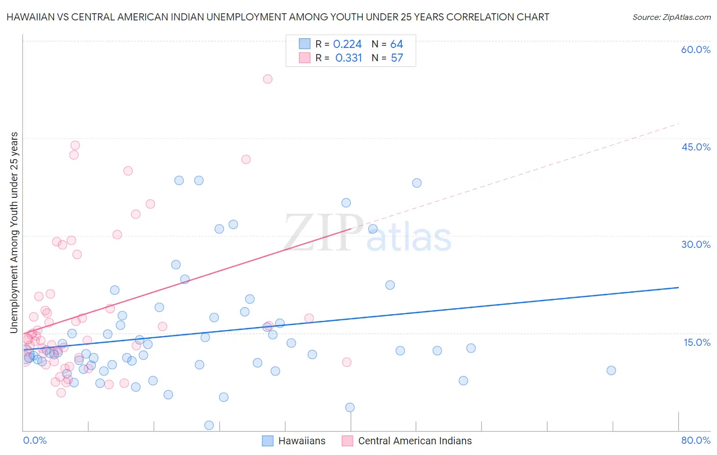 Hawaiian vs Central American Indian Unemployment Among Youth under 25 years
